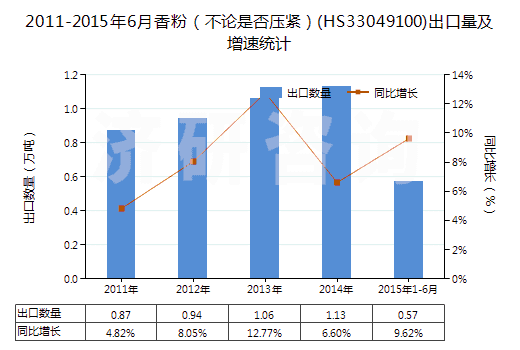 2011-2015年6月香粉（不論是否壓緊）(HS33049100)出口量及增速統計
